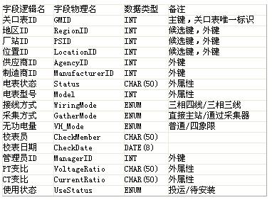 關口電能表通信配置檢測與管理系統(tǒng)的設計圖示