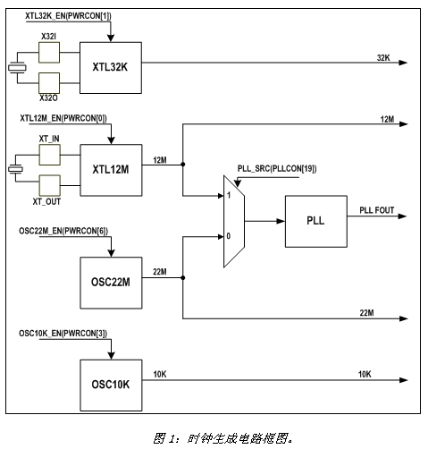 时钟生成电路框图