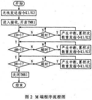 M 端程序流程图