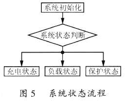 系統(tǒng)狀態(tài)流程