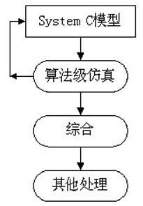 System C的硬件設(shè)計(jì)流程