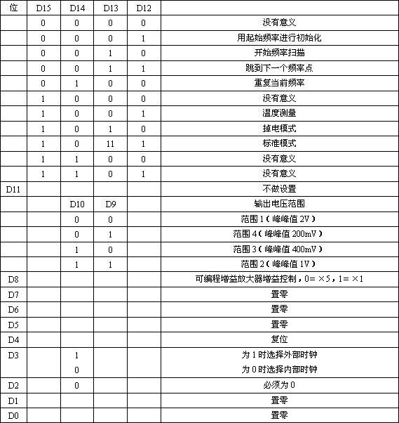  AD5933內部寄存器位定義