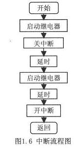 中斷流程圖