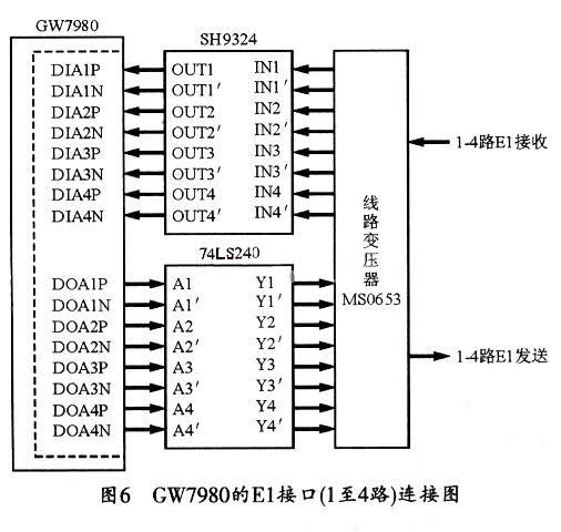 GW7980的E1接口連接圖