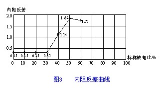  内阻反差曲线 