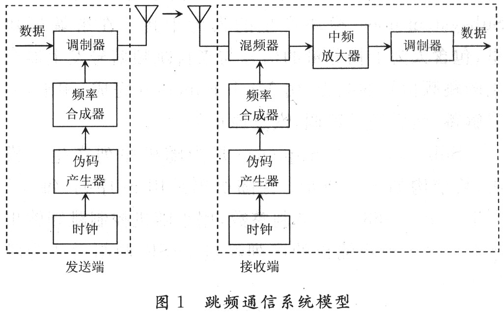 跳頻通信系統(tǒng)的簡化框圖