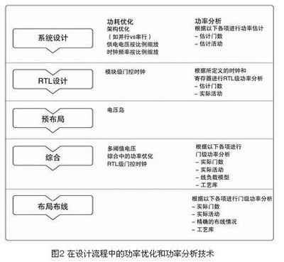 设计流程中的功率优化和功率分析技术