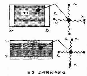 觸摸屏工作時