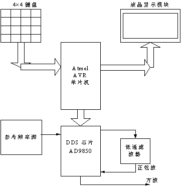 频率调节器整体框图