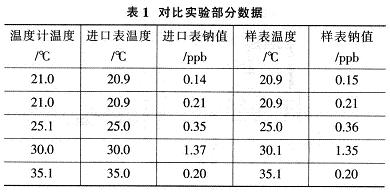 对比实验部分数据