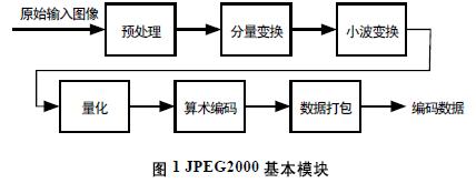 JPEG2000的幾個基本模塊