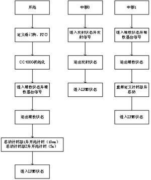 手持台的软件流程图