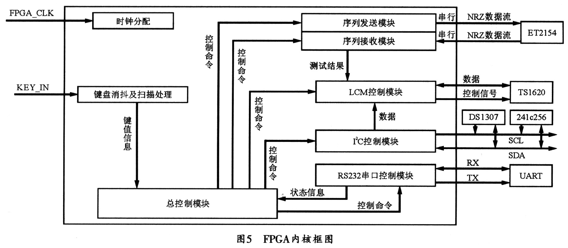 FPGA內(nèi)核中各個模塊之間的相互關(guān)系