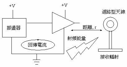 磁場射頻傳送