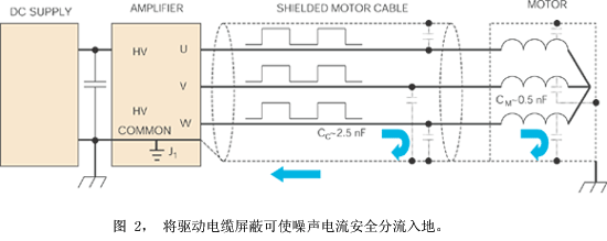 电机电缆屏蔽连接到电机壳与放大器接地