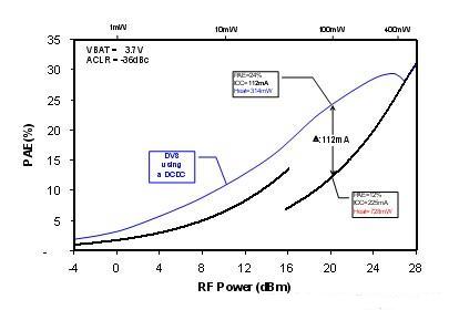 雙模W-CDMA RFPA (黑色曲線) 與采用動態(tài)電壓調(diào)節(jié)技術(shù)的單模RFPA (藍(lán)色曲線) 的功率附加效率比較