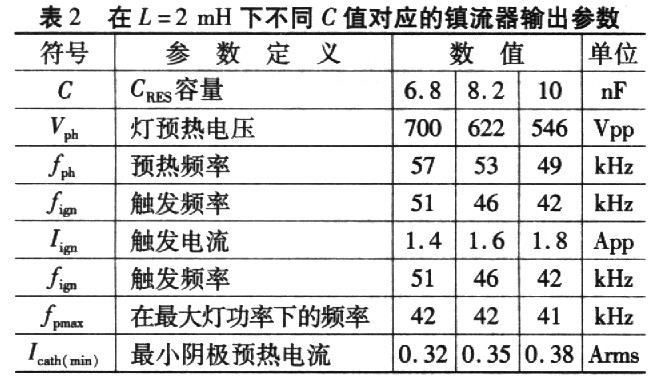 L=2 mH下不同的C值對應(yīng)的鎮(zhèn)流器輸出級參數(shù)