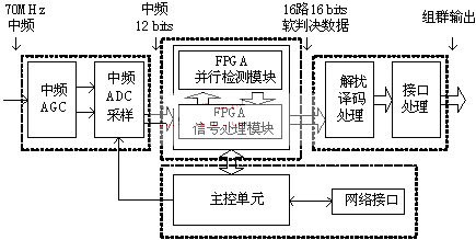 CDMA信号接收设备总体方案框图