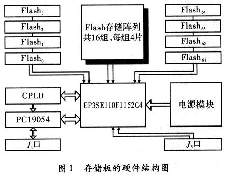 存储器的硬件结构图