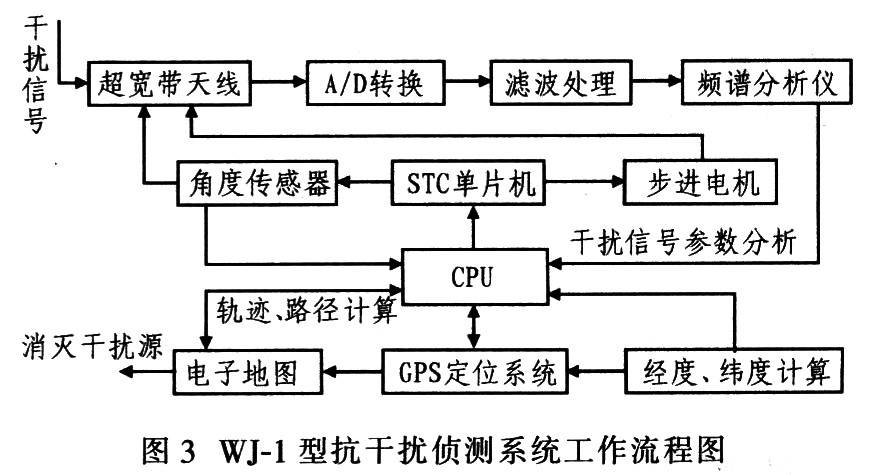 WJ-1型抗干扰侦测系统工作流程