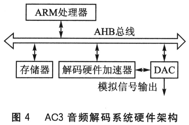 AC3音頻解碼系統(tǒng)的硬件架構