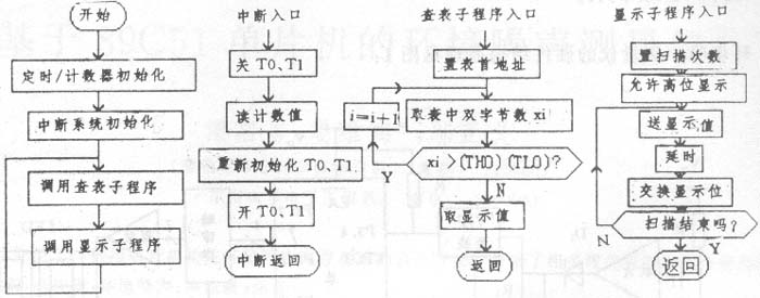 軟件流程圖