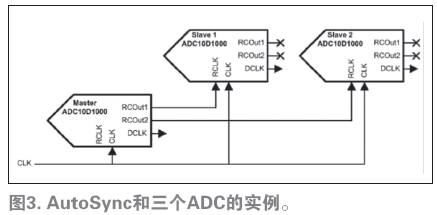 圖3. AutoSync和三個(gè)ADC的實(shí)例,。