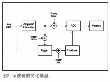 示波器的简化模型