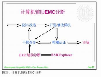 圖3：計(jì)算機(jī)輔助EMC診斷,。