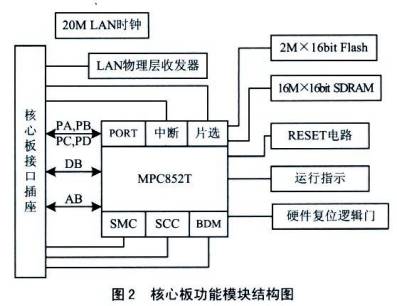 核心板功能模塊