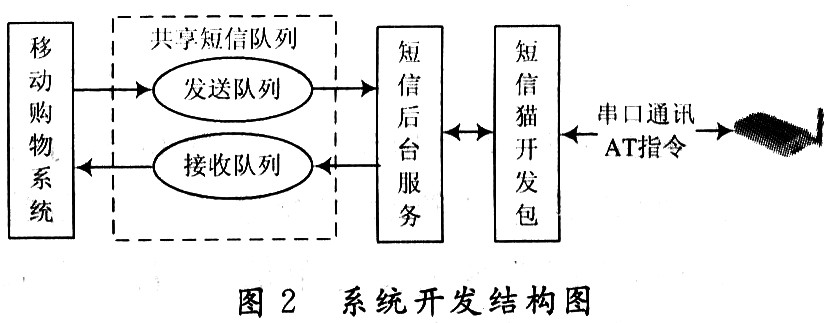 系統(tǒng)開發(fā)結構圖