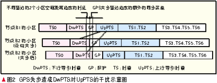 DwPTS對UpPTS時隙的干擾