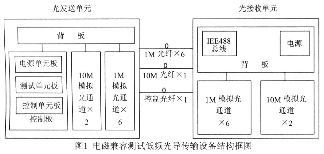 用于emc测试的低频光导传输设备的设计