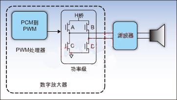 图1：具有H桥功率级的数字放大器数据通路。