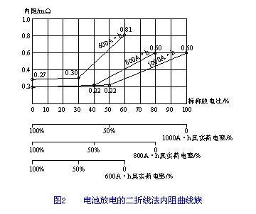 电池放电的二折线法内阻曲线族 