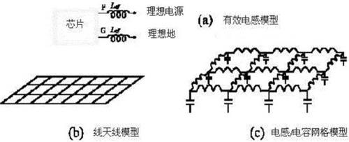  電源/地平面的模型結(jié)構(gòu)