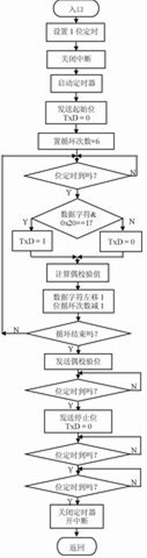 發(fā)送過(guò)程流程圖