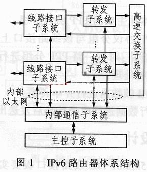 IPv6路由器的體系結(jié)構(gòu)