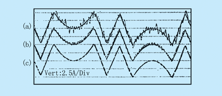 不同調(diào)制技術(shù)下的電流波形