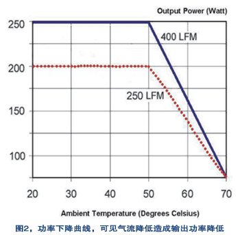 功率下降曲线