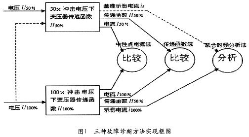 三种方法的不同框架