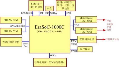 基于EraSoC-1000C的家用電腦繡花機(jī)電路系統(tǒng)架構(gòu)