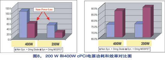 200W 和 400W传统非同步整流cPCI电源与同步整流cPCI电源的功耗和效率的对比图