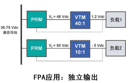 FPA应用