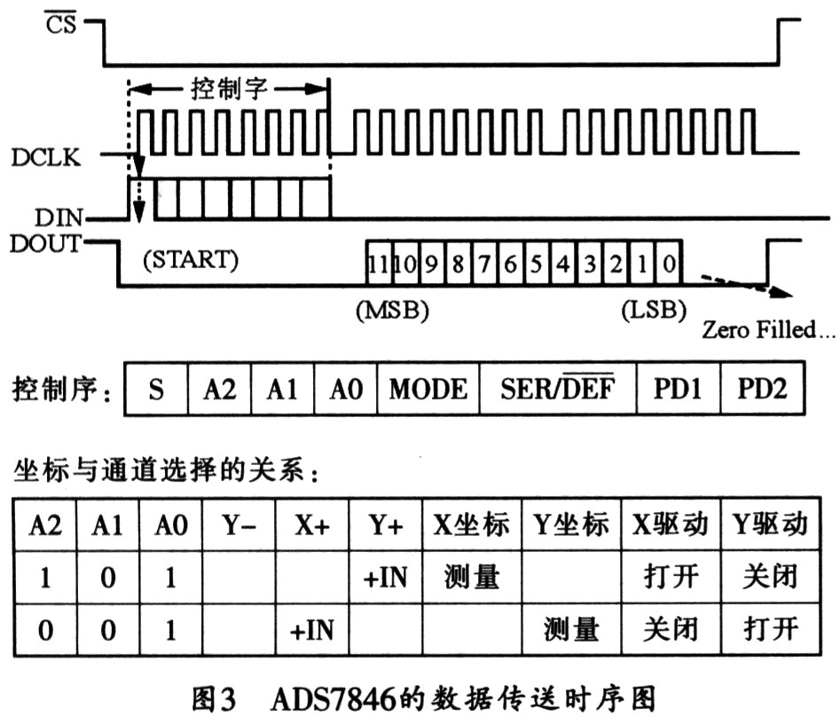 数据传送时序