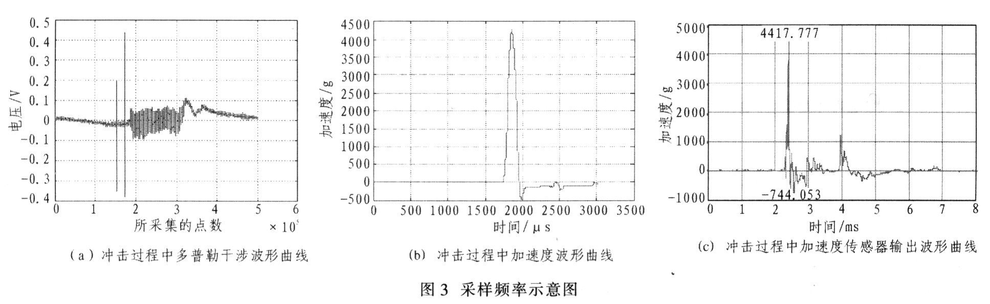 多普勒波形