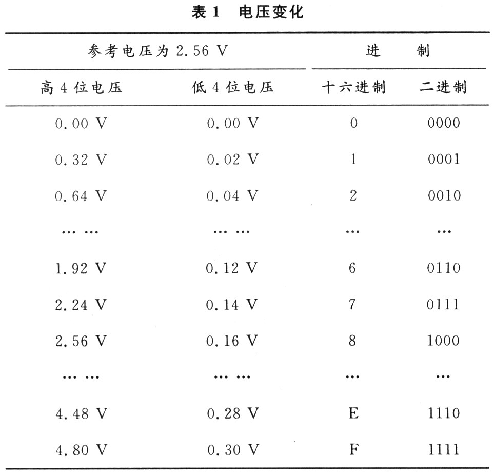 步进变化的256