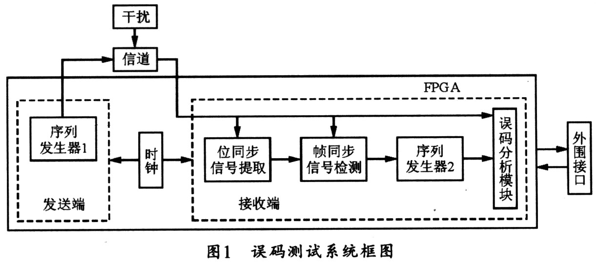 誤碼測試系統(tǒng)的總體方案