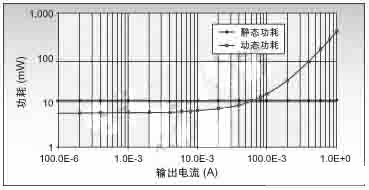 開關式變換器的動態(tài)和靜態(tài)功耗的比較