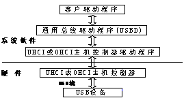 USB驅動程序系統框架